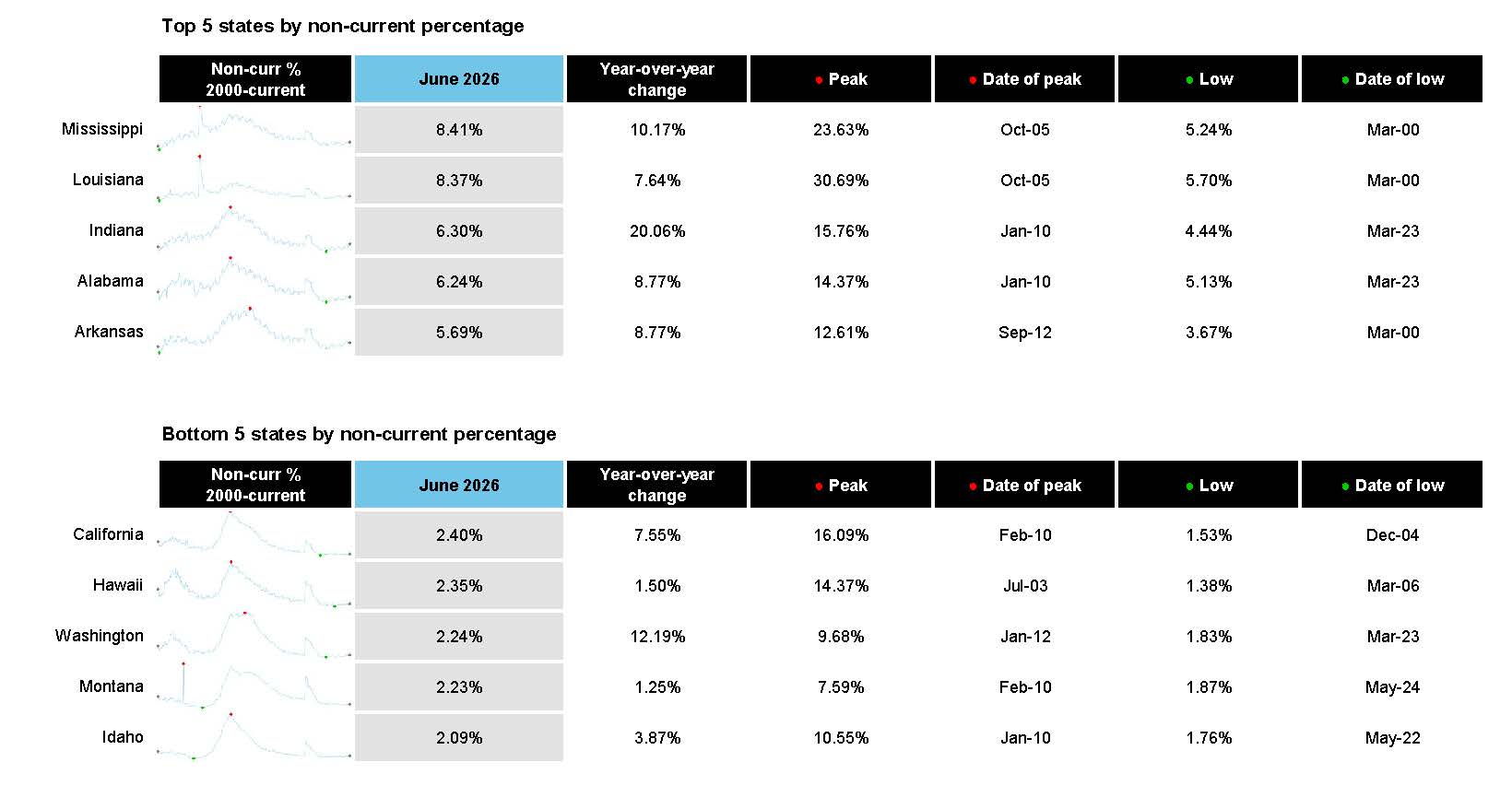 June 2026 First Look Report Chart 2-3